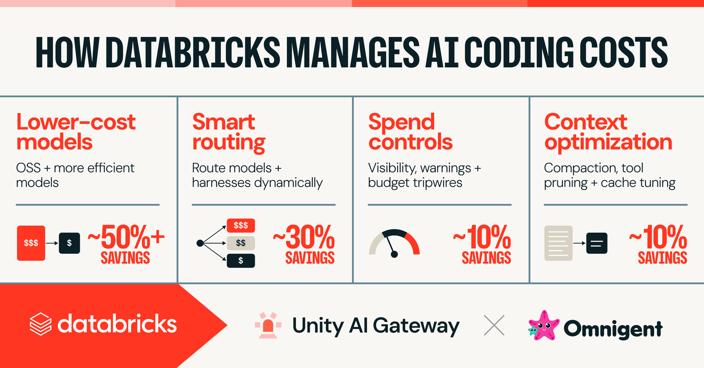 Διαχείριση Κόστους AI Coding σε Μεγάλη Κλίμακα
